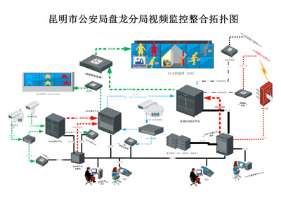 盤龍分局視頻監(jiān)控整合拓撲圖